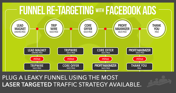 The complexity of the sales funnel when using Facebook Ads.