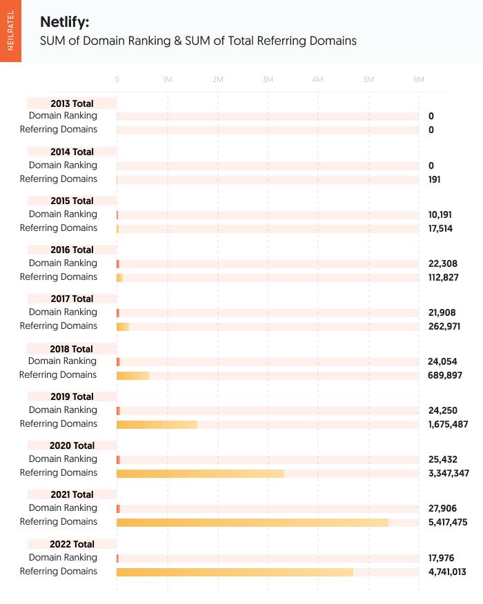 A graphic showcasing year over year increased domain authority for Netlify.