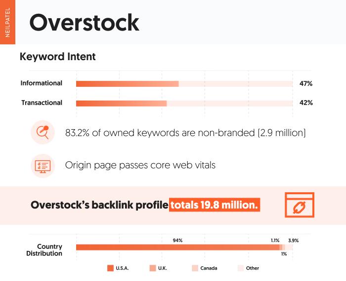 A graphic of Overstock.com's core web vitals.