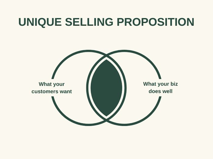 A venn diagram depicting the difference between what your customers want and what your business does well. 