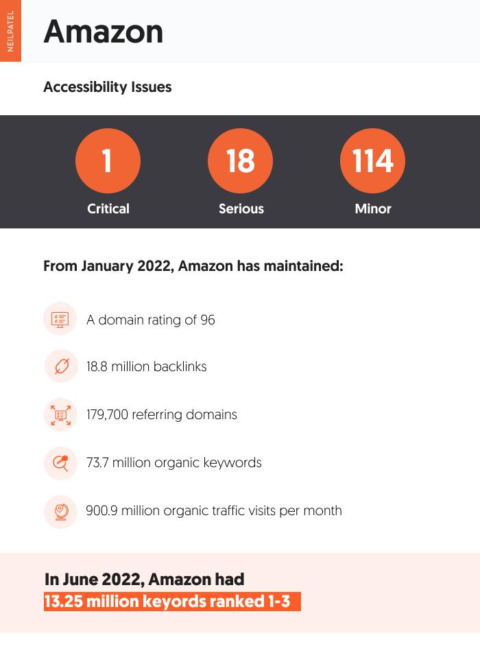 A graphic showcasing Amazon's accessibility and seo issues.