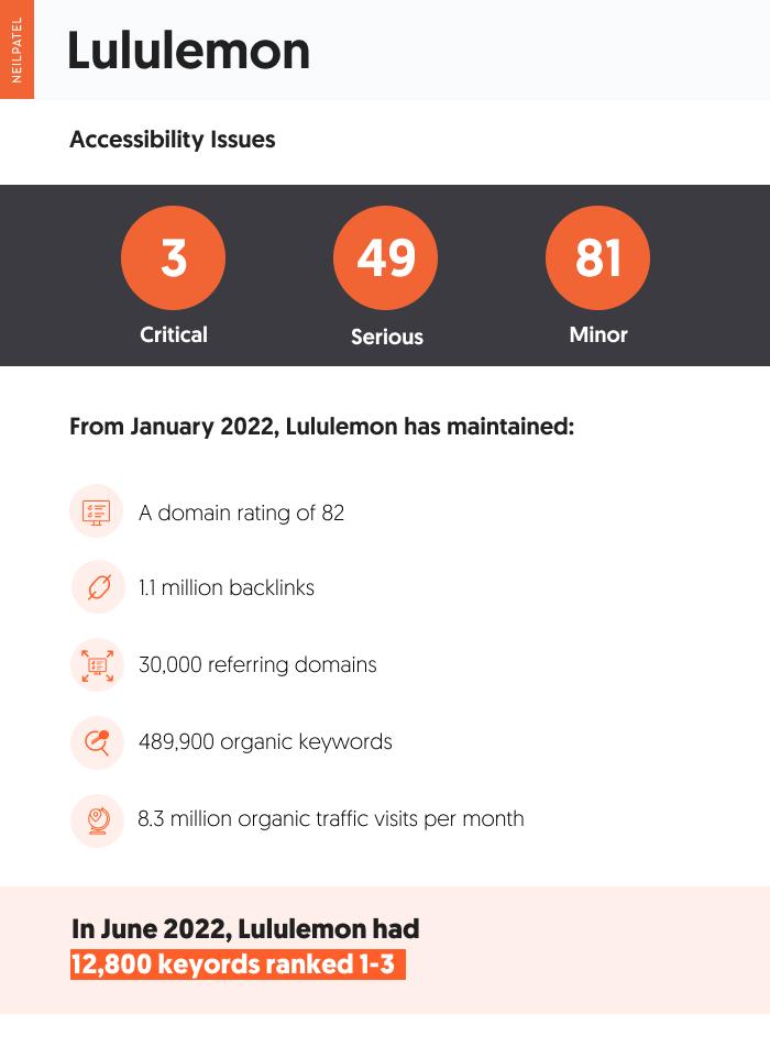 A graphic showcasing Lululemon's accessibility and seo issues.