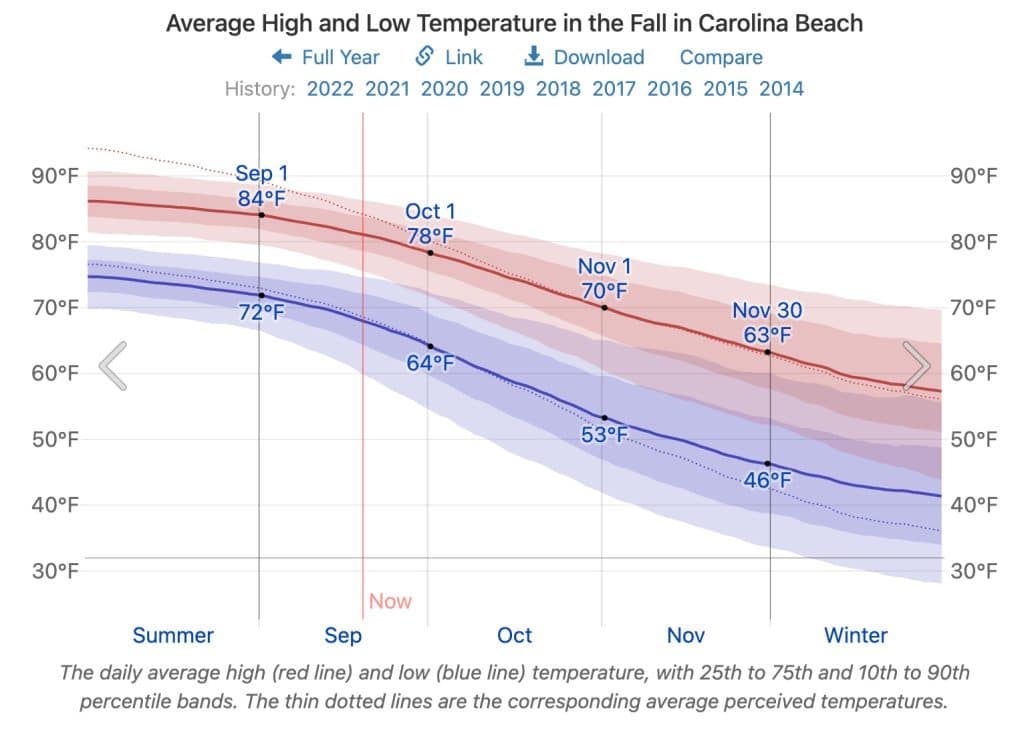 10 Best Beaches in NORTH CAROLINA to Visit in October 2022