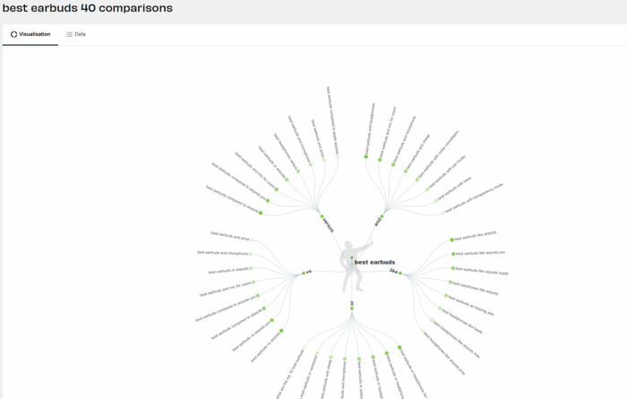 A screenshot of AnswerThePublic's webpage showcasing a word tree with 40 comparisons people draw when they type "best earbuds."