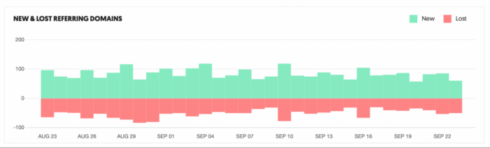 Screenshot of new and lost referring domains on Ubersuggest.