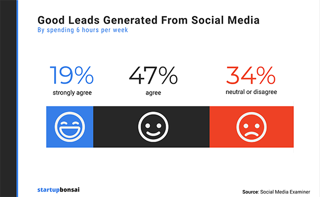 Social Media Lead Generation: How to Gain More Customers Online