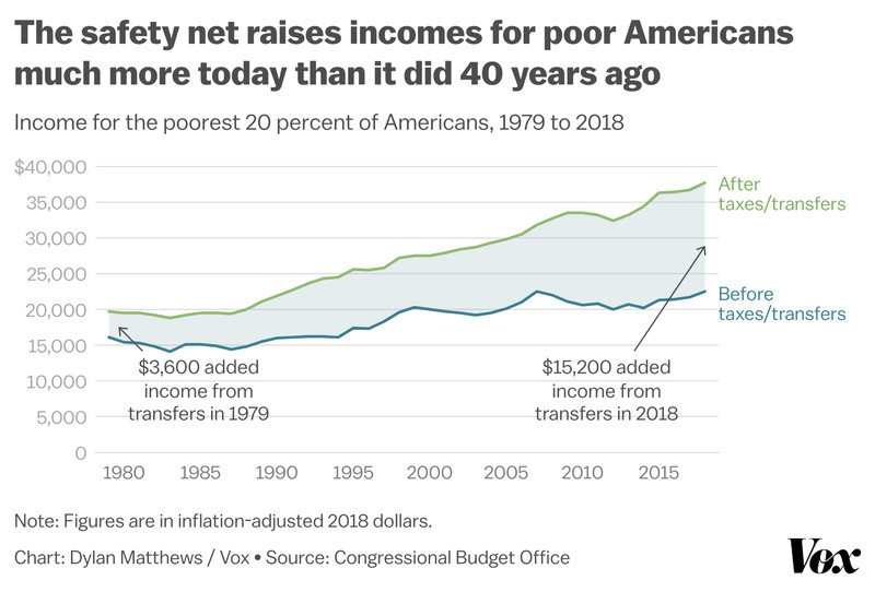 Chart of average after-tax and transfer income for the poorest Americans grew from $19,700 in 1979 to $37,700 in 2018. Social programs did much more to raise incomes at the bottom in 2018 than they did in 1979.