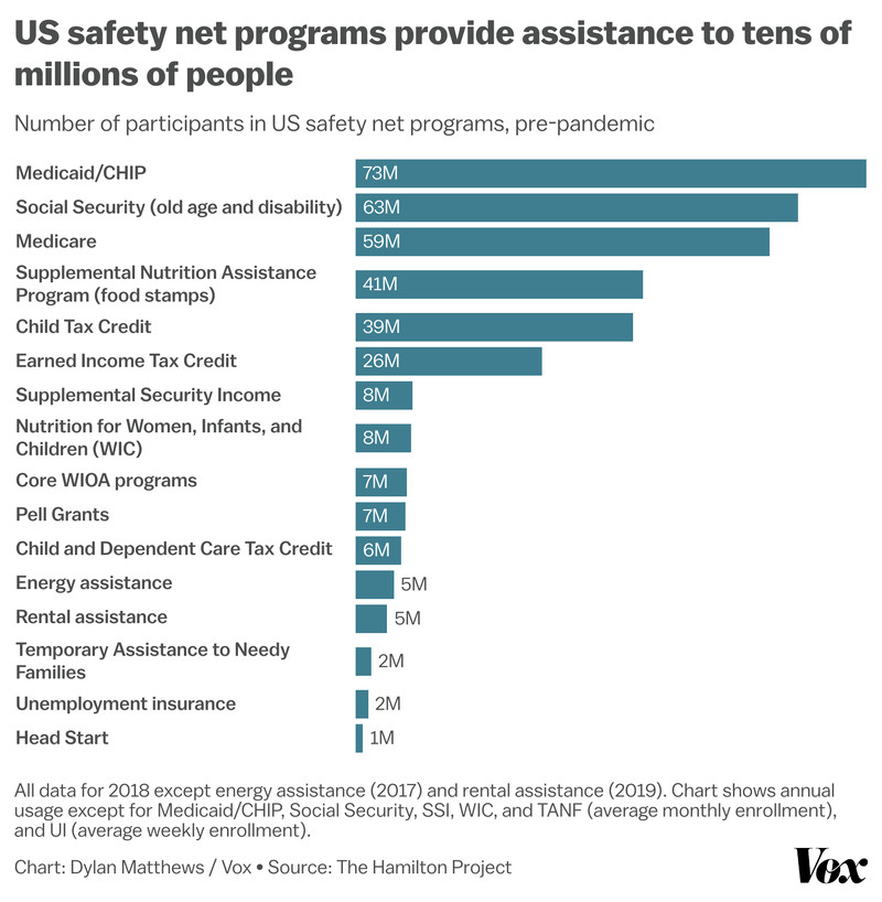 Chart shows pre-pandemic enrollment in safety net programs in the US. The most-used program is Medicaid/Children’s Health Insurance Program (CHIP), with 73 million average monthly users. Head Start is at the bottom with 1 million users.