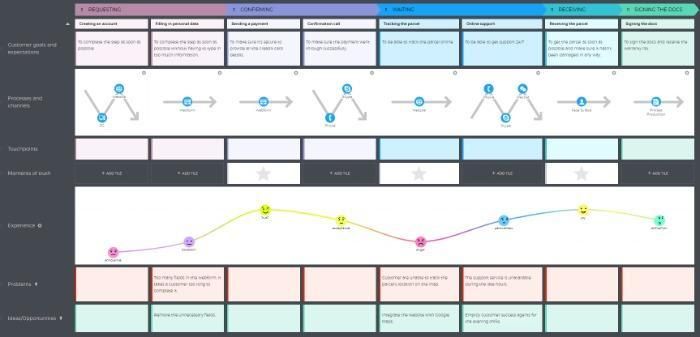 An example of a customer journey map in ecommerce.