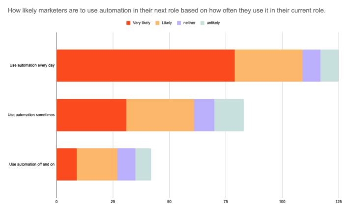 A stacked bar chart showing how likely marketers will use automation in their next role, based on how often they use it currently. From top to bottom: 87% of marketers who use automation daily are likely to use it in their next job; 73% of marketers who use automation less frequently will continue using it; 64% of marketers who use automation on-and-off will use it in their next job. 