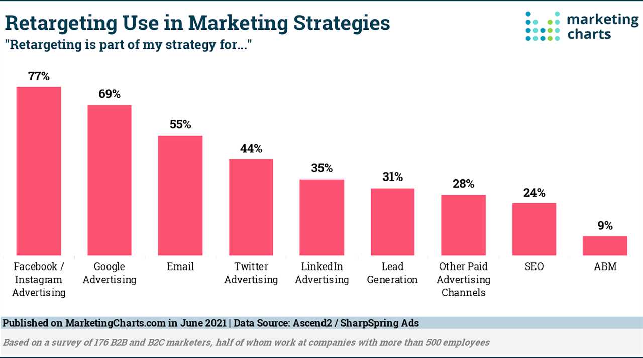 Bar chart showing social media statistics on retargeting ads in marketing strategies..