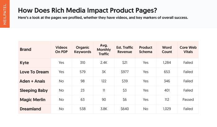 User analytics relating to each product page