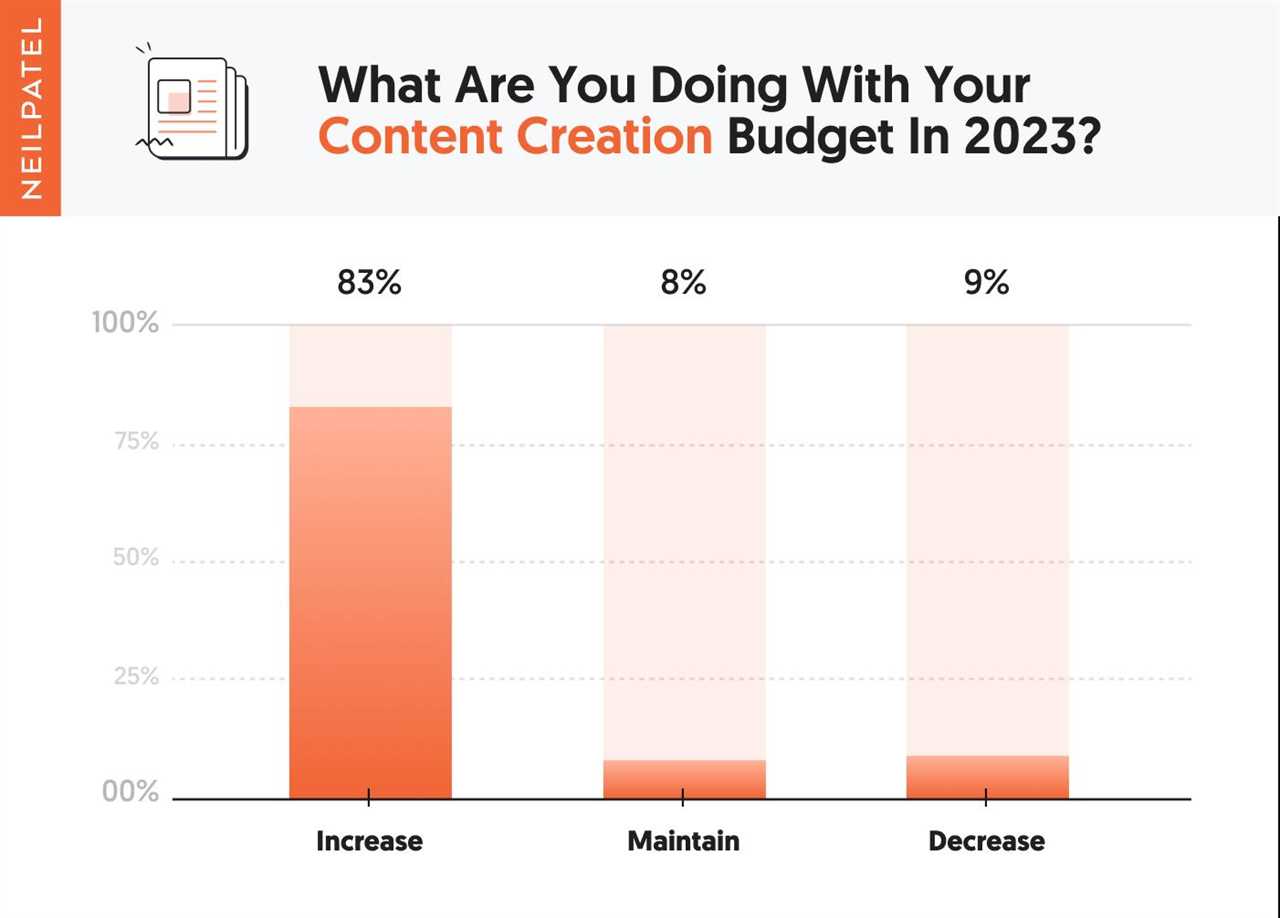 How Marketers Are Spending Their Money in 2023 (We Asked 8032 Marketers)