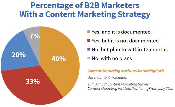 Best Practices for Content Marketing in 2023