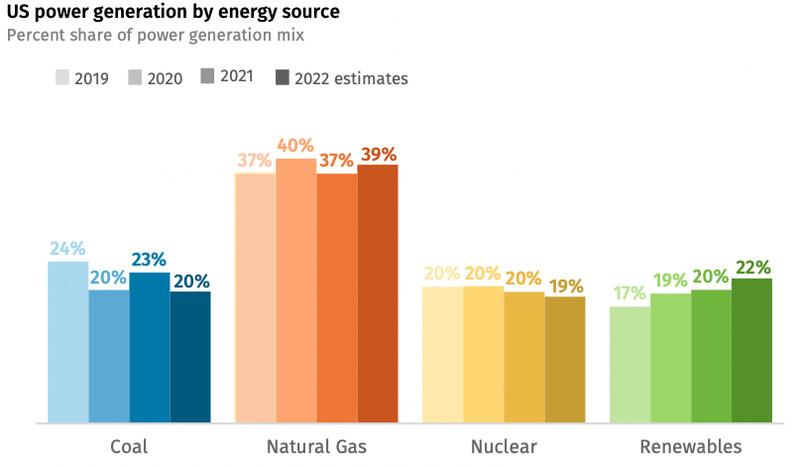 Graph comparing US energy sources for power generation.