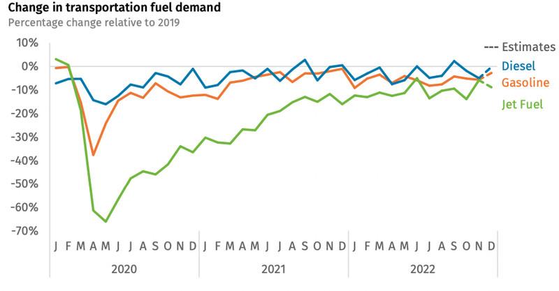 Chart comparing demand for transportation fuels in the US.