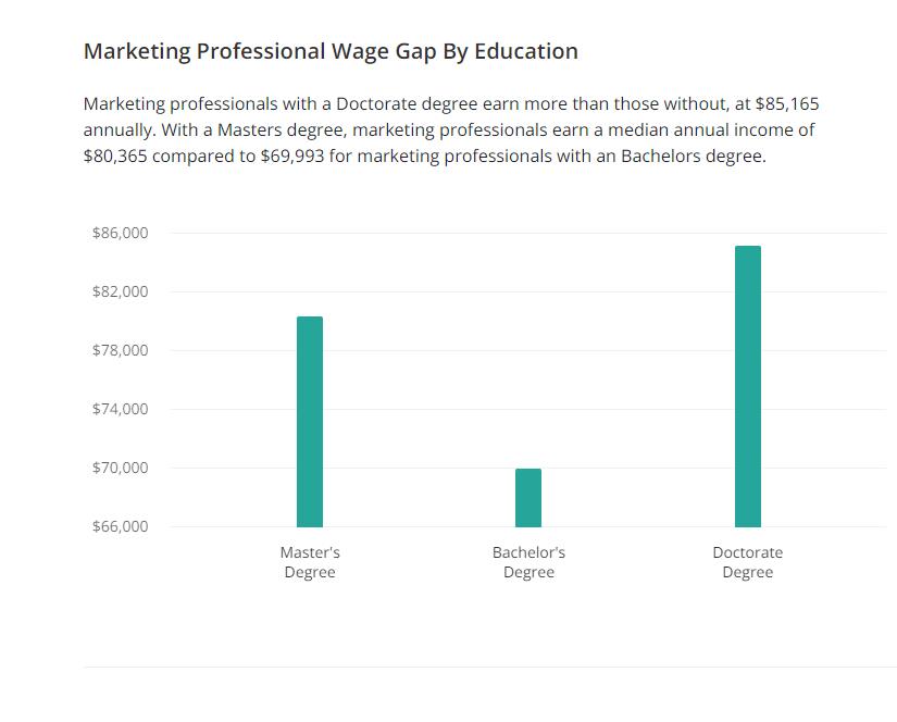 Is a Marketing Degree Worth it in 2023?