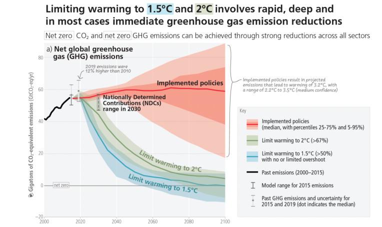 Chart showing different greenhouse gas emissions trajectories. 