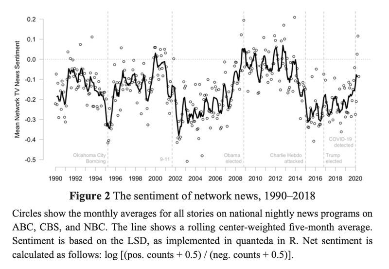 A chart showing the positivity or negativity of network news from 1990-2018