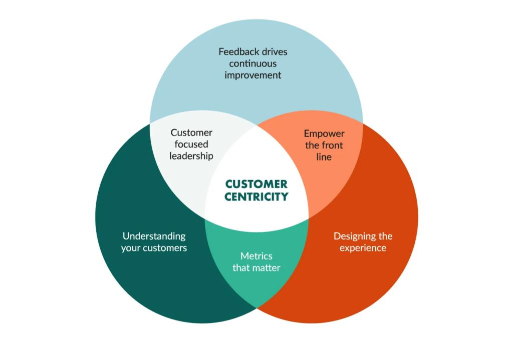 Key Steps for Building Strong Brand/Customer Relationships