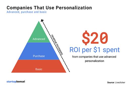 How to Drive Customer Success With Interactive Content