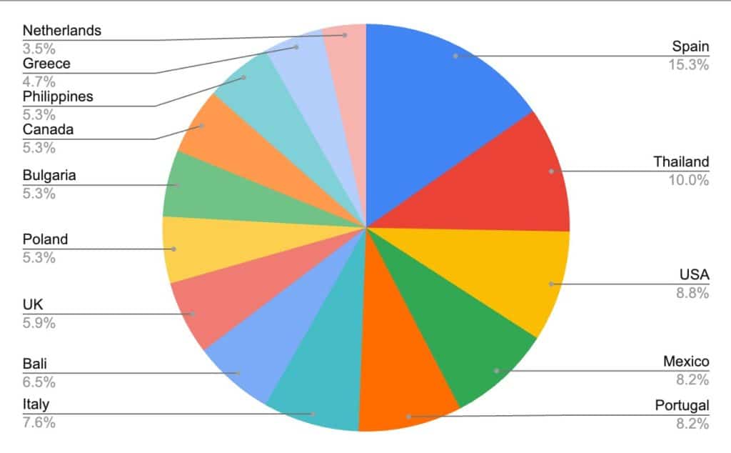 According to a survey, these are the 14 most popular digital nomad places this summer.