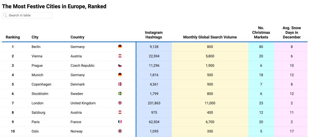Top 10 European cities for Christmas lovers to visit in 2022