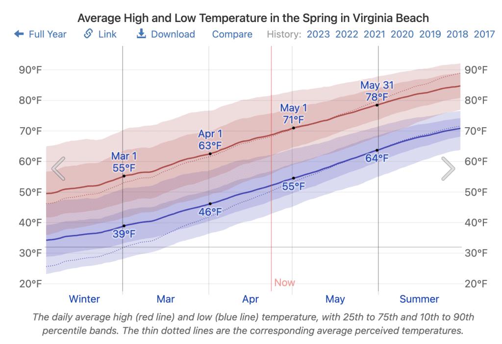 The 12 best beaches in VIRGINIA for Summer 2023