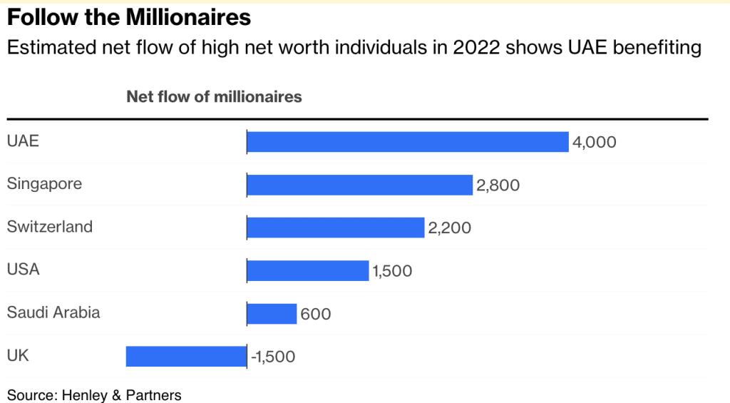 Dubai is attracting a new wave of wealthy digital nomads. Here's why.