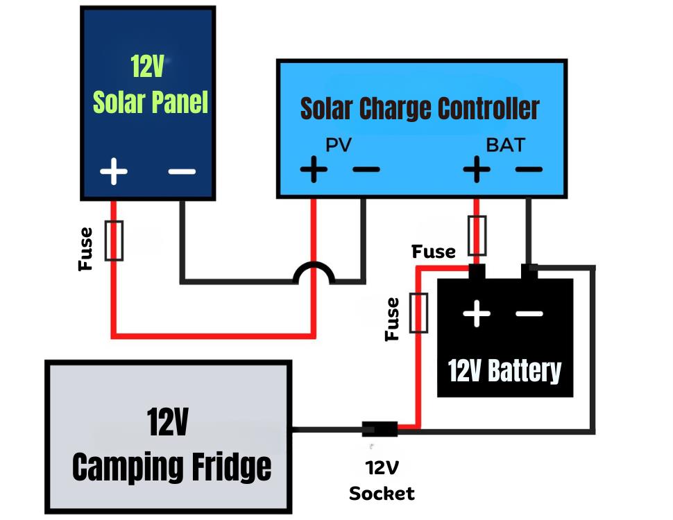 Can a Solar Panel Run a Camping Fridge