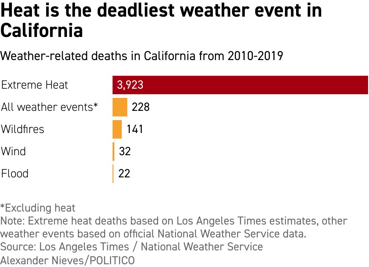 California's leading climate killer is extreme heat. The funding to combat it has been shrinking.