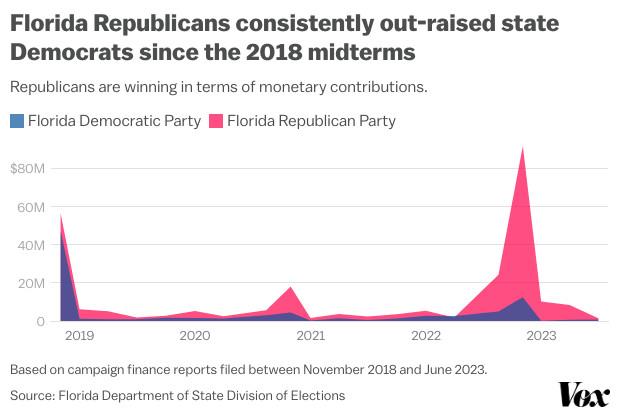 A graph titled “Florida Republicans consistently out-raised state Democrats since the 2018 midterms” shows political contributions to Republicans slightly, but consistently higher than those to Democrats in Florida from the years 2019 to 2023, with a massive GOP spike towering over Democratic contributions in late 2022 and early 2023.