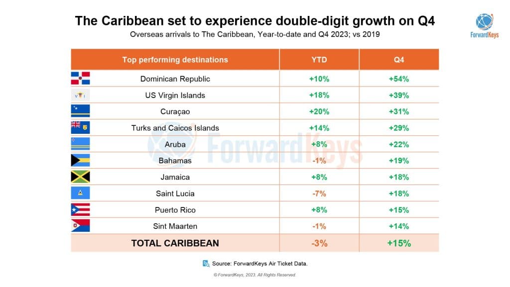 Most Caribbean countries expected to reach record performance this year