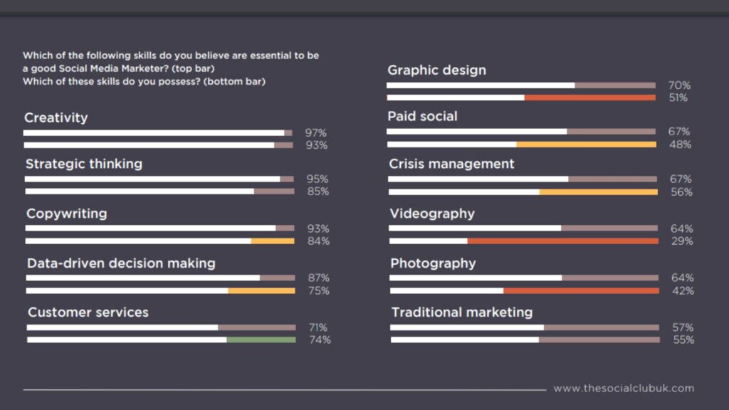 Are Skill Gaps Holding Back Your Social Media Marketing Team’s Potential?