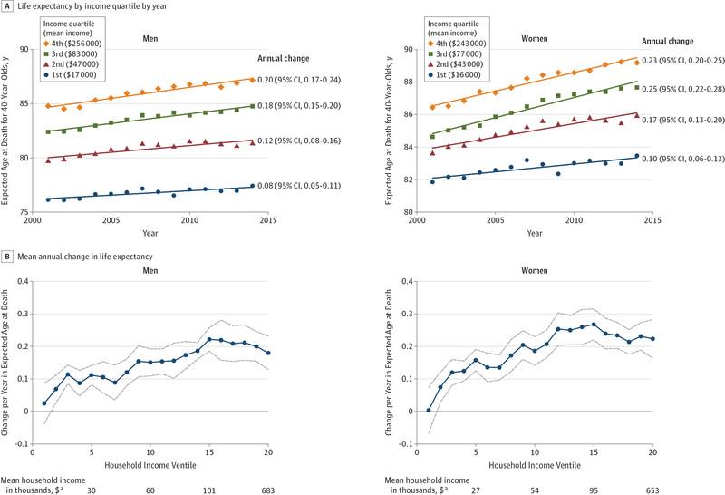 Four charts showing that richer Americans have seen life expectancy grow faster