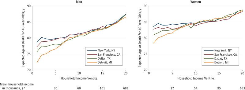 Two charts showing that in New York and San Francisco, being low-income hurts your life expectancy less than it does in Detroit or Dallas