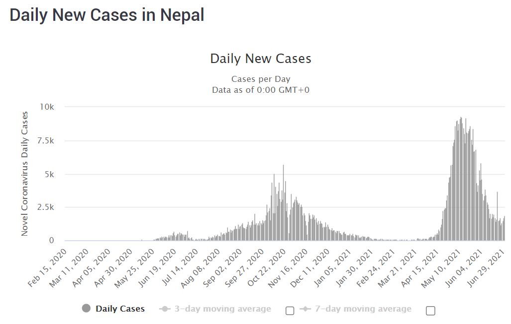 COVID-19 cases in Nepal