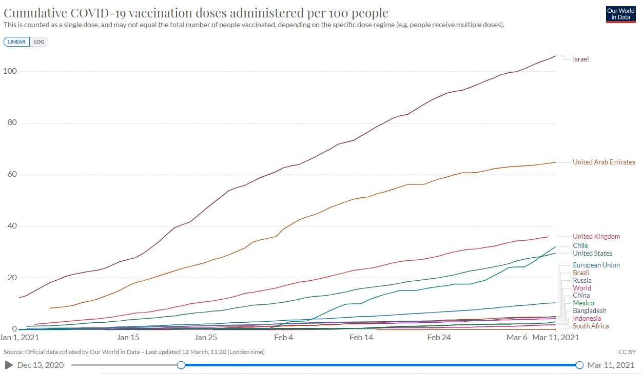 Vaccination progress in South Africa