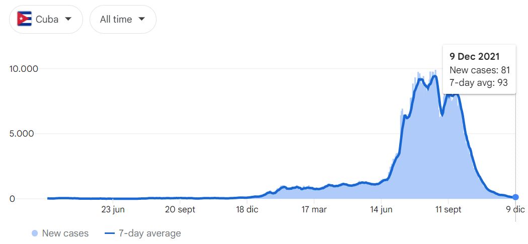 COVID-19 cases in Cuba