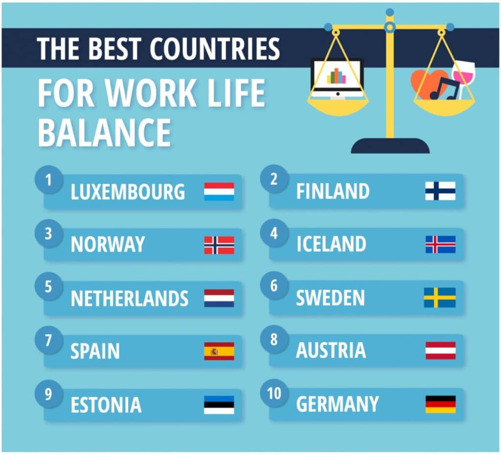 The 10 countries with the best work-life balance in 2023