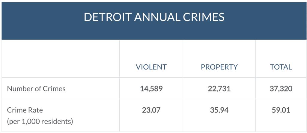 14 Most Dangerous Cities In The US According To 2024 Data