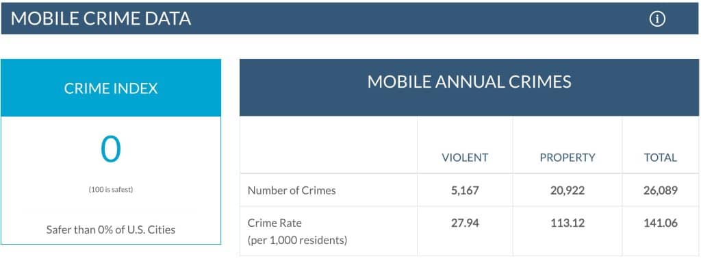 14 Most Dangerous Cities In The US According To 2024 Data