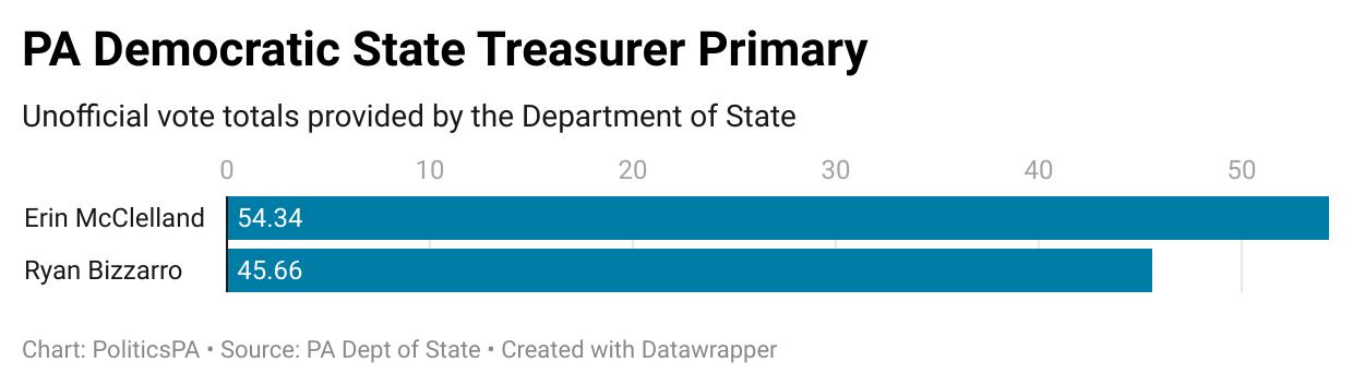 2024 PA Democratic State Treasurer primary results