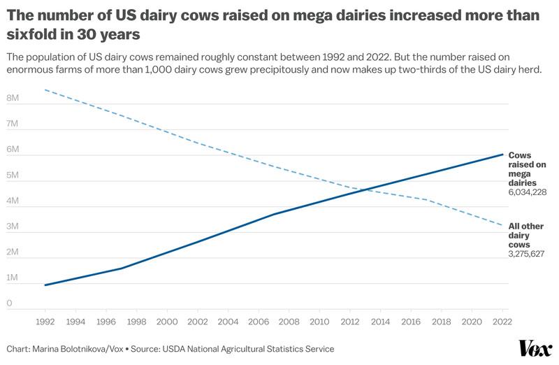 chart showing the number of dairy cows on mega farms of more than 1,000 cows increase from 1 million to over 6 million between 1987 and 2022. All other cows (not on mega dairies) decreased from over 8 million to 3.3 million over the same period. 