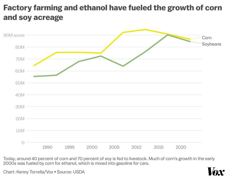 Chart show soybean acreage increasing from about 55 million in 1987 to 85 million in 2022. Corn increase from 65 million acres to 85 million over the same period.