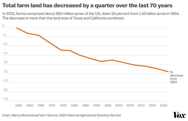 chart showing total US farmland decreasing by 24 percent between 1954 and 2022, from 1.16 billion acres to 880 million acres.