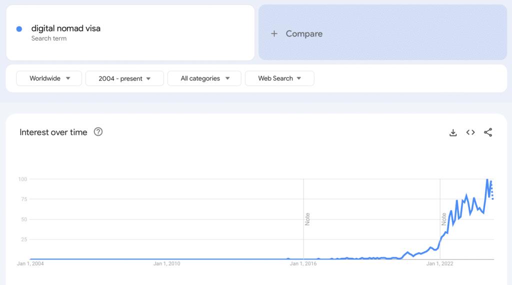 Google Searches For ‘Digital Nomad Visa’ Increase 1,135% Worldwide In 2024 