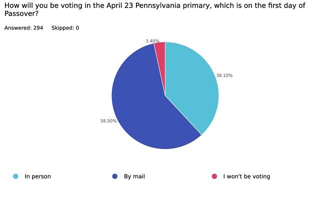 Pittsburgh Jews Prefer Mail Voting in 2024 Passover Primary Conflict