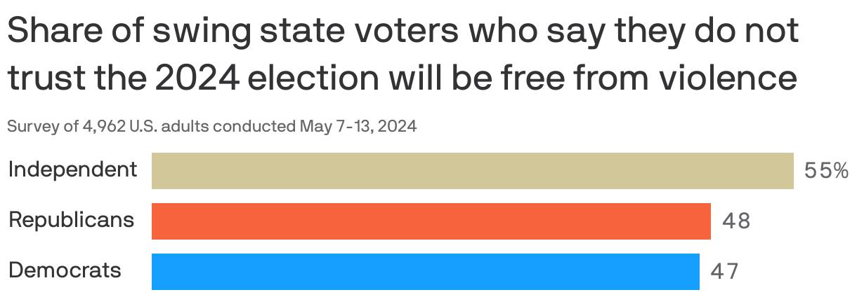 A bar chart showing the percentage of Americans who say they do not trust the 2024 election will be free from violence. While Republican and Democrats are similar at 48 and 47 percent respectively, Independents lead them at 55 percent. 