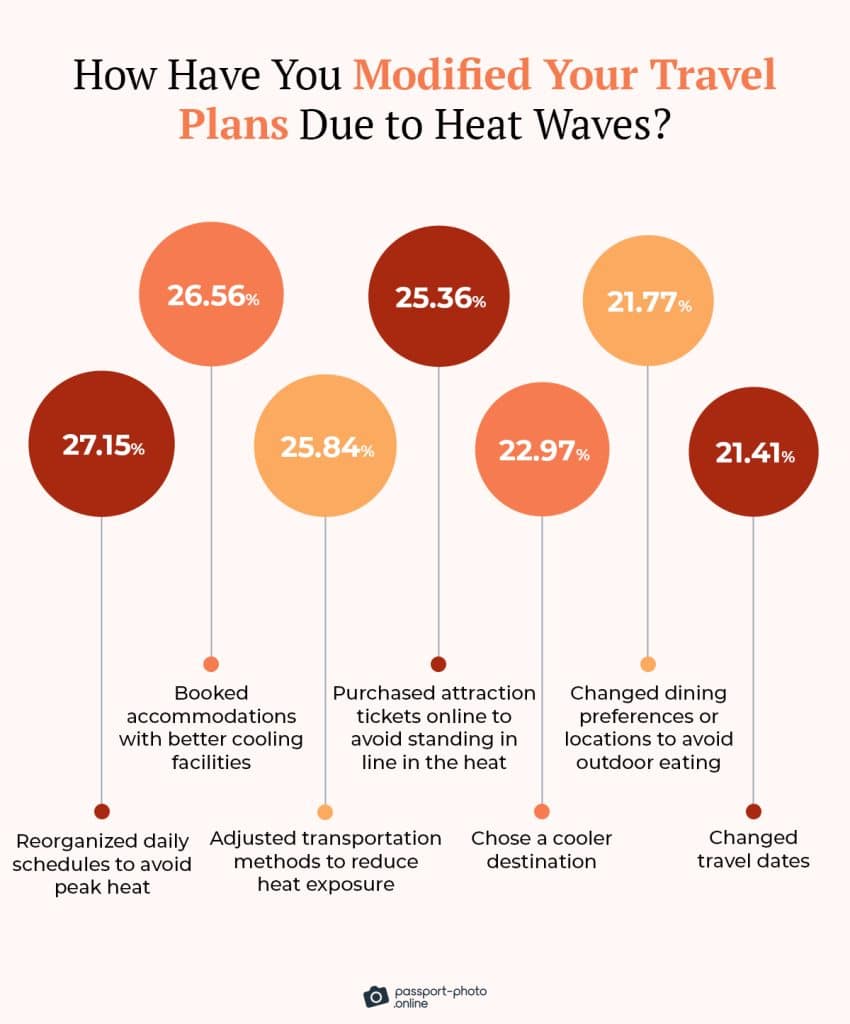 Data Shows How Heat Waves Impact Tourism In Mexico, U.S. and Europe